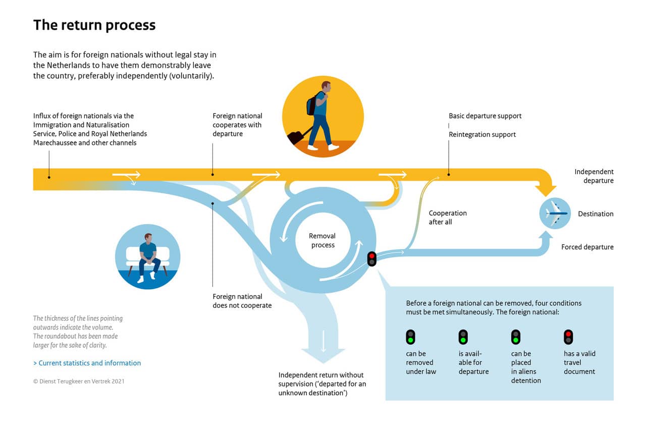 Return process