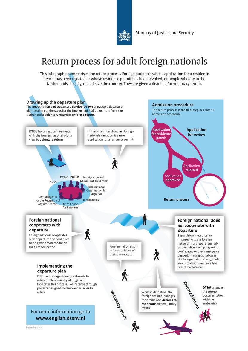 Return process for adult foreign nationals